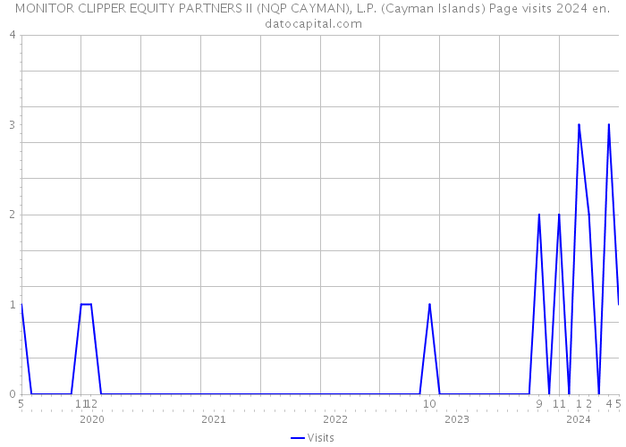 MONITOR CLIPPER EQUITY PARTNERS II (NQP CAYMAN), L.P. (Cayman Islands) Page visits 2024 