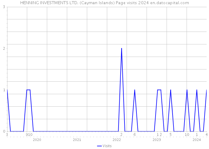 HENNING INVESTMENTS LTD. (Cayman Islands) Page visits 2024 
