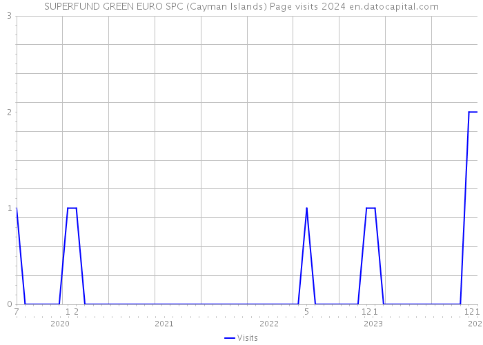 SUPERFUND GREEN EURO SPC (Cayman Islands) Page visits 2024 