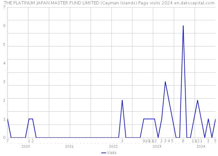 THE PLATINUM JAPAN MASTER FUND LIMITED (Cayman Islands) Page visits 2024 