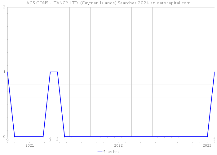 ACS CONSULTANCY LTD. (Cayman Islands) Searches 2024 