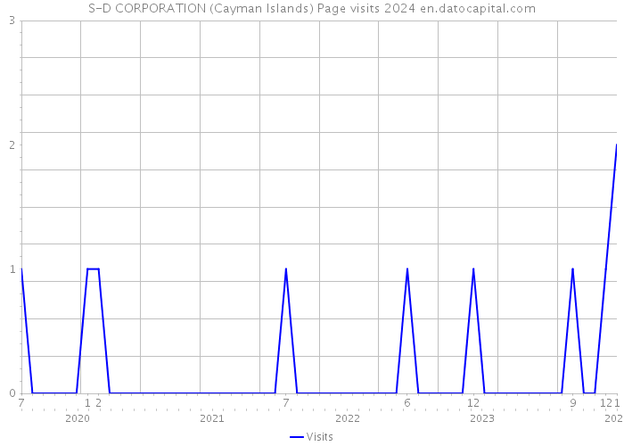 S-D CORPORATION (Cayman Islands) Page visits 2024 