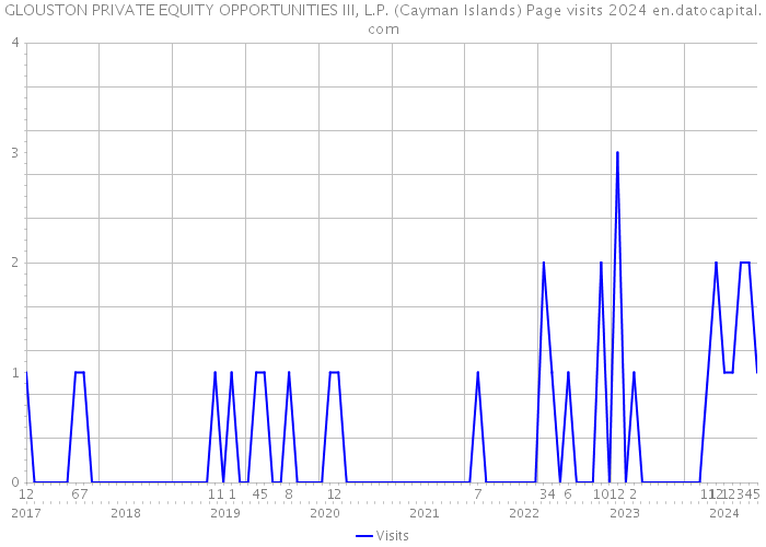 GLOUSTON PRIVATE EQUITY OPPORTUNITIES III, L.P. (Cayman Islands) Page visits 2024 