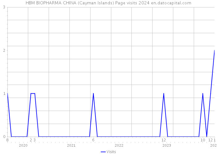 HBM BIOPHARMA CHINA (Cayman Islands) Page visits 2024 