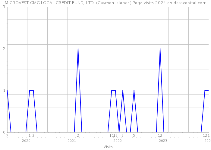 MICROVEST GMG LOCAL CREDIT FUND, LTD. (Cayman Islands) Page visits 2024 