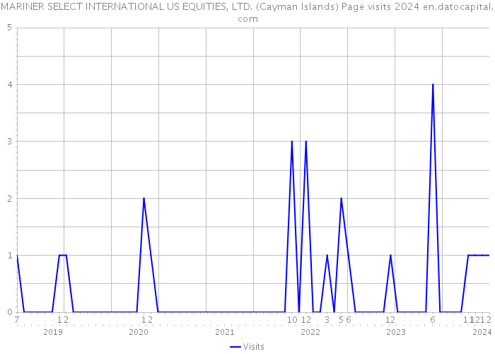 MARINER SELECT INTERNATIONAL US EQUITIES, LTD. (Cayman Islands) Page visits 2024 