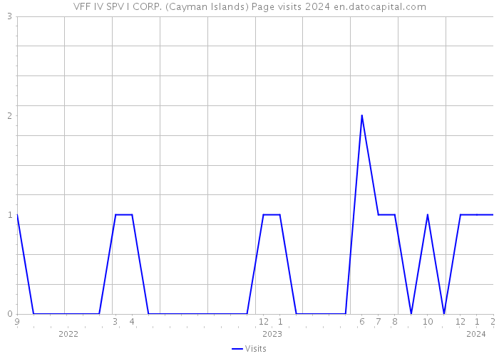 VFF IV SPV I CORP. (Cayman Islands) Page visits 2024 