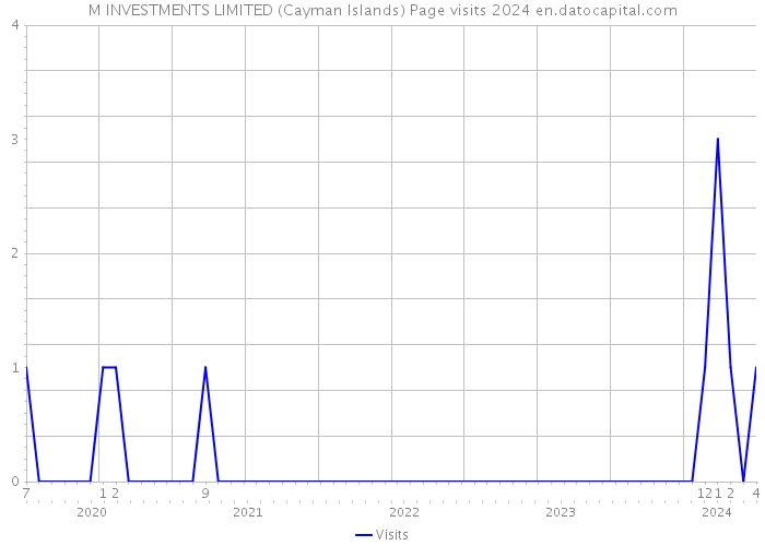 M INVESTMENTS LIMITED (Cayman Islands) Page visits 2024 