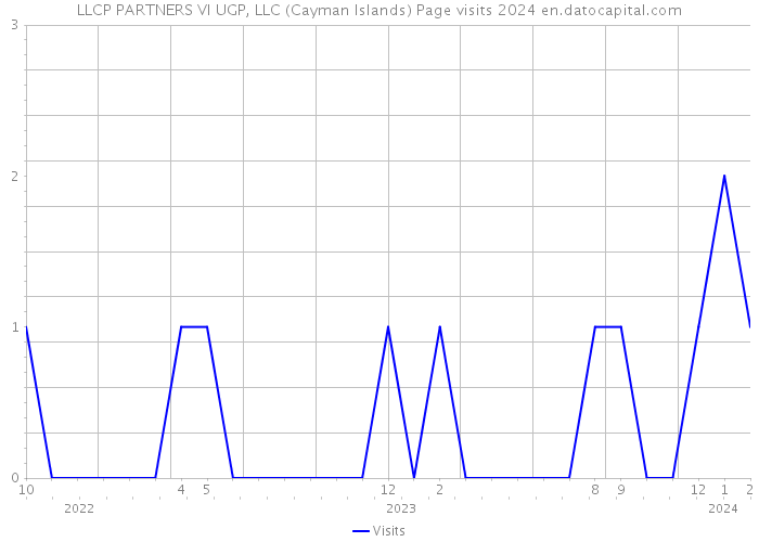 LLCP PARTNERS VI UGP, LLC (Cayman Islands) Page visits 2024 