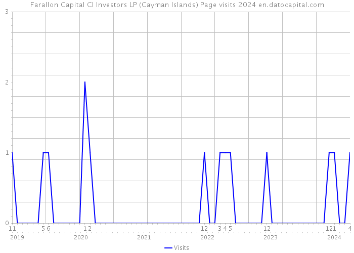 Farallon Capital CI Investors LP (Cayman Islands) Page visits 2024 