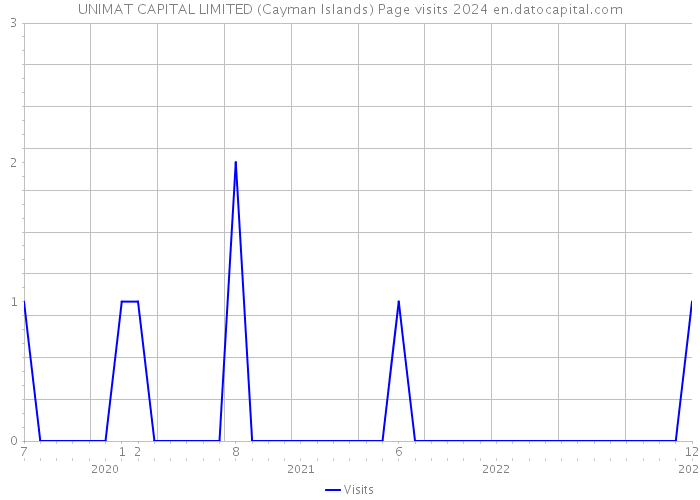 UNIMAT CAPITAL LIMITED (Cayman Islands) Page visits 2024 