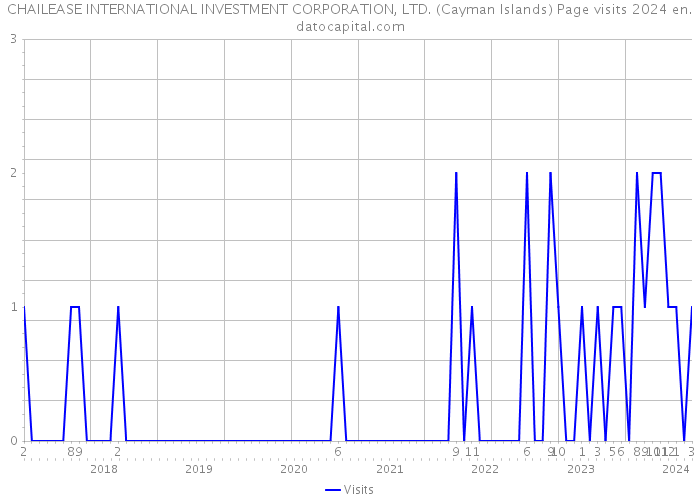 CHAILEASE INTERNATIONAL INVESTMENT CORPORATION, LTD. (Cayman Islands) Page visits 2024 
