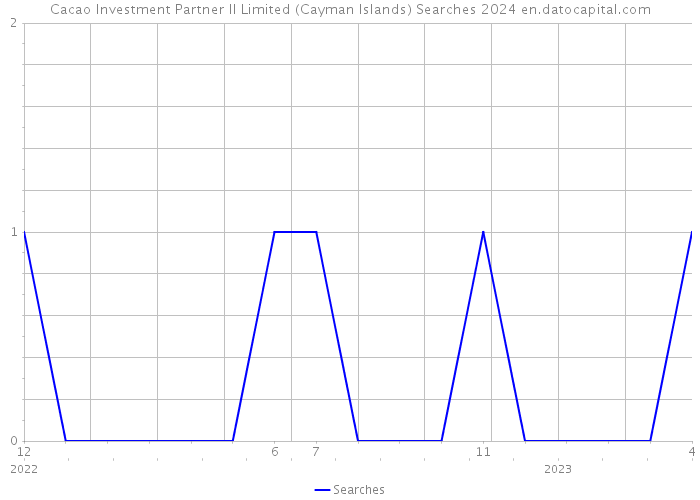Cacao Investment Partner II Limited (Cayman Islands) Searches 2024 