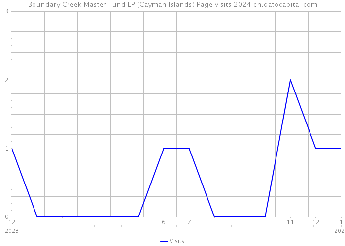 Boundary Creek Master Fund LP (Cayman Islands) Page visits 2024 