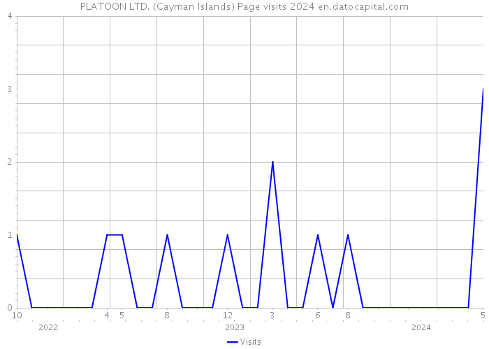 PLATOON LTD. (Cayman Islands) Page visits 2024 