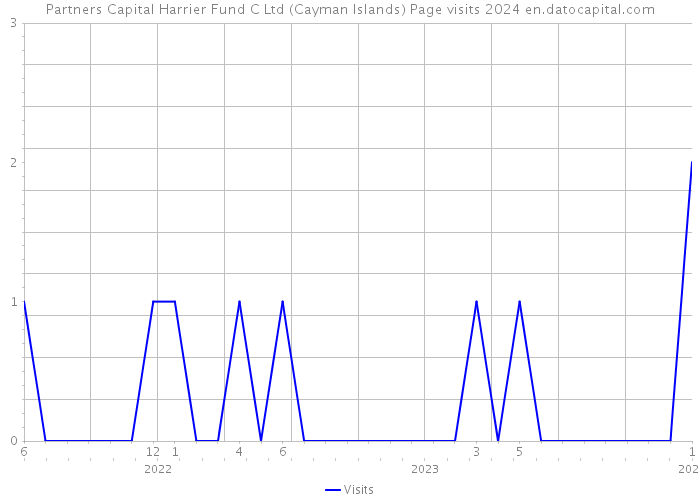 Partners Capital Harrier Fund C Ltd (Cayman Islands) Page visits 2024 