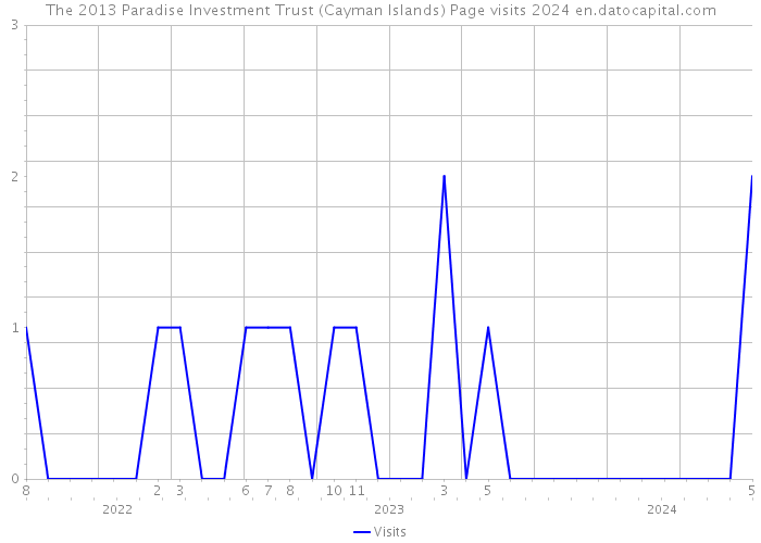 The 2013 Paradise Investment Trust (Cayman Islands) Page visits 2024 