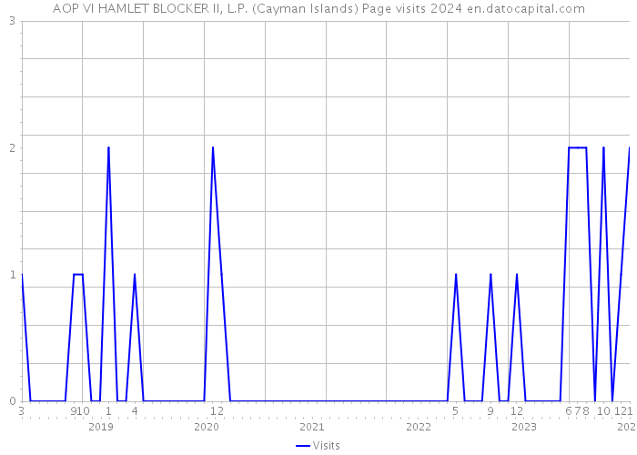 AOP VI HAMLET BLOCKER II, L.P. (Cayman Islands) Page visits 2024 