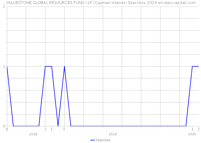 VALUESTONE GLOBAL RESOURCES FUND I LP (Cayman Islands) Searches 2024 