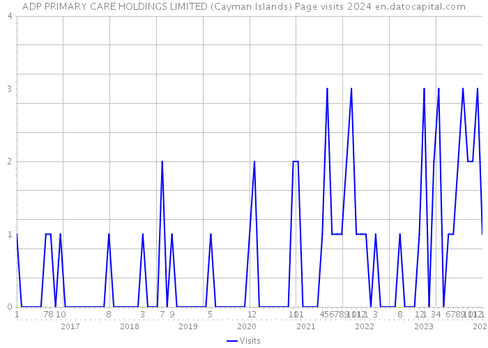 ADP PRIMARY CARE HOLDINGS LIMITED (Cayman Islands) Page visits 2024 