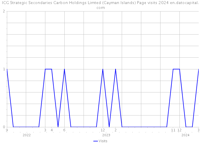 ICG Strategic Secondaries Carbon Holdings Limted (Cayman Islands) Page visits 2024 