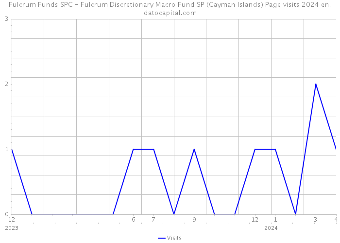 Fulcrum Funds SPC - Fulcrum Discretionary Macro Fund SP (Cayman Islands) Page visits 2024 