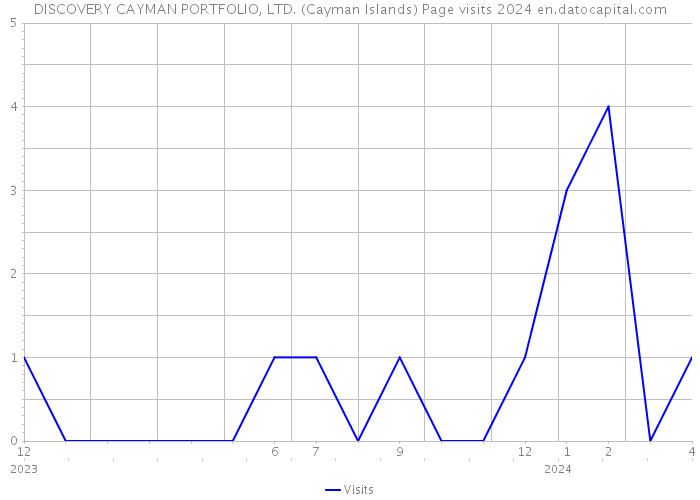 DISCOVERY CAYMAN PORTFOLIO, LTD. (Cayman Islands) Page visits 2024 