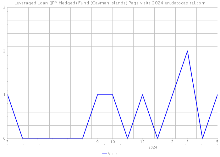 Leveraged Loan (JPY Hedged) Fund (Cayman Islands) Page visits 2024 
