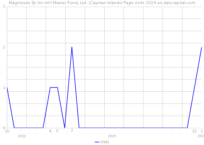 Magnitude Sp Inv Int'l Master Fund, Ltd. (Cayman Islands) Page visits 2024 