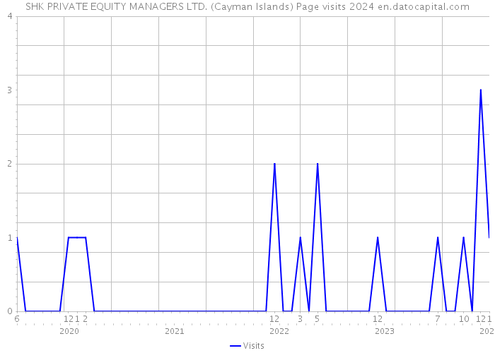 SHK PRIVATE EQUITY MANAGERS LTD. (Cayman Islands) Page visits 2024 