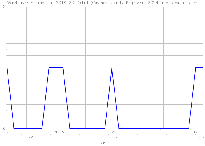 Wind River Income Note 2013-2 CLO Ltd. (Cayman Islands) Page visits 2024 