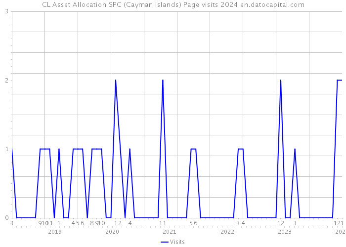 CL Asset Allocation SPC (Cayman Islands) Page visits 2024 