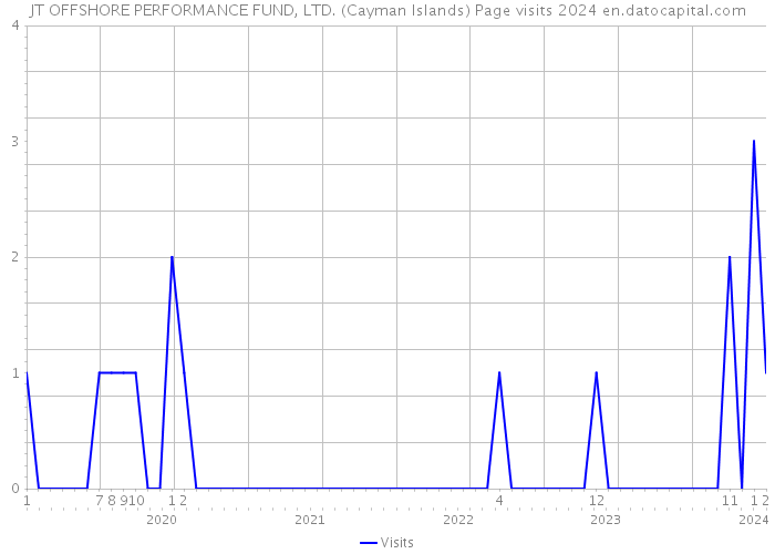 JT OFFSHORE PERFORMANCE FUND, LTD. (Cayman Islands) Page visits 2024 