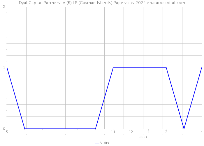 Dyal Capital Partners IV (B) LP (Cayman Islands) Page visits 2024 