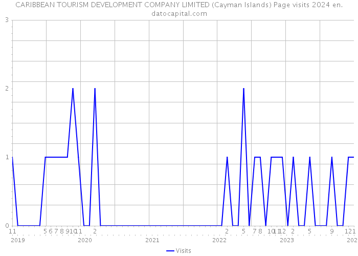 CARIBBEAN TOURISM DEVELOPMENT COMPANY LIMITED (Cayman Islands) Page visits 2024 