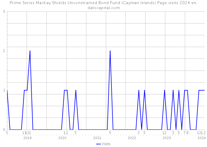 Prime Series MacKay Shields Unconstrained Bond Fund (Cayman Islands) Page visits 2024 