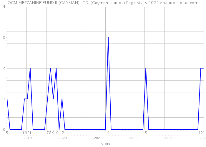 OCM MEZZANINE FUND II (CAYMAN) LTD. (Cayman Islands) Page visits 2024 