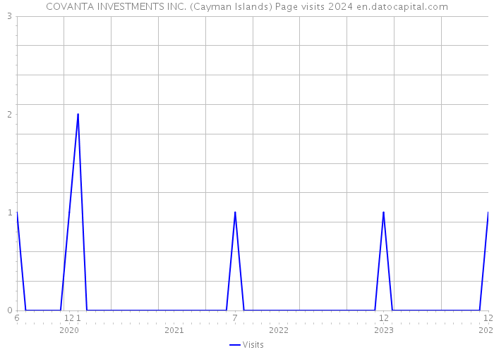 COVANTA INVESTMENTS INC. (Cayman Islands) Page visits 2024 