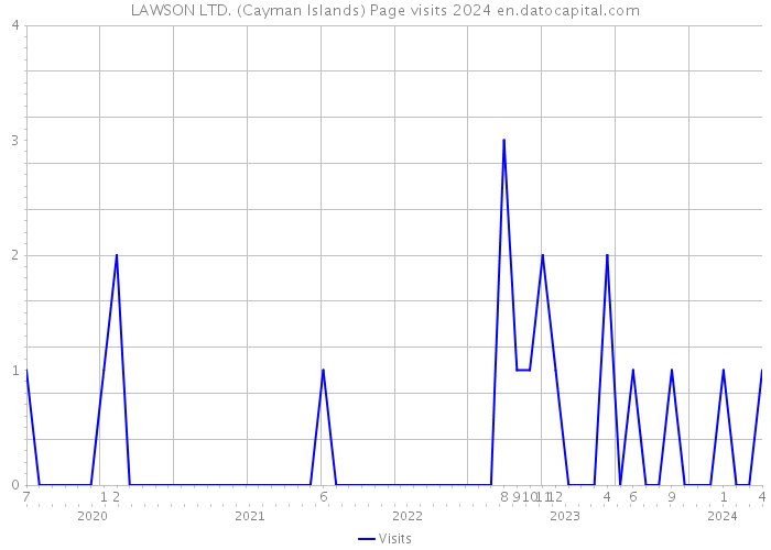 LAWSON LTD. (Cayman Islands) Page visits 2024 