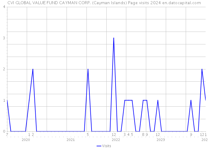 CVI GLOBAL VALUE FUND CAYMAN CORP. (Cayman Islands) Page visits 2024 