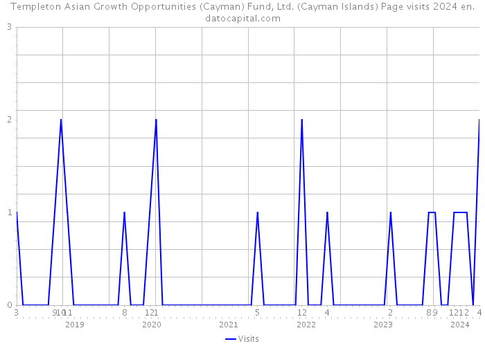 Templeton Asian Growth Opportunities (Cayman) Fund, Ltd. (Cayman Islands) Page visits 2024 