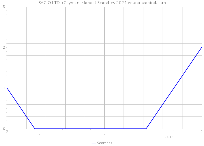 BACIO LTD. (Cayman Islands) Searches 2024 