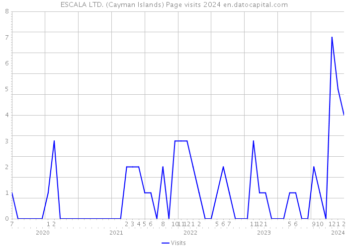 ESCALA LTD. (Cayman Islands) Page visits 2024 