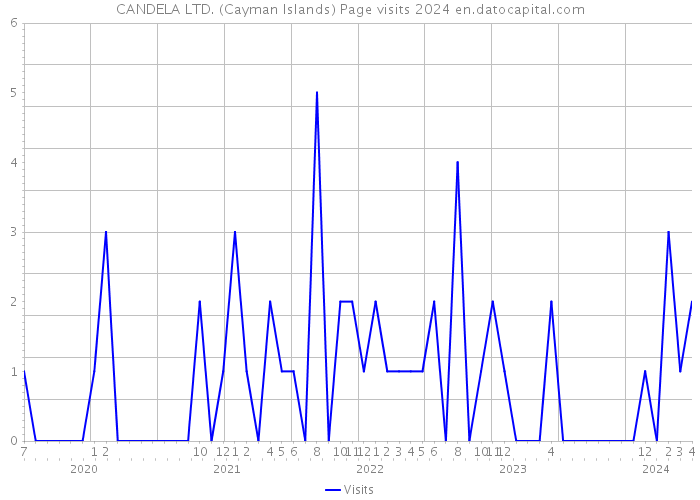 CANDELA LTD. (Cayman Islands) Page visits 2024 