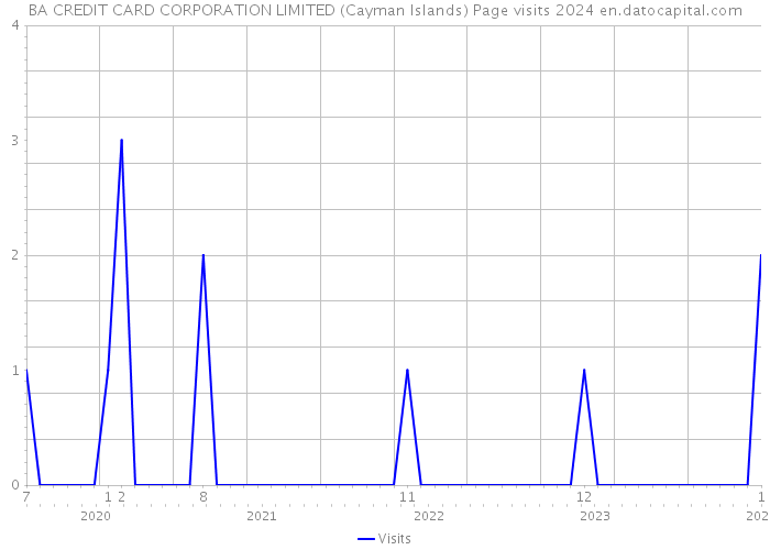 BA CREDIT CARD CORPORATION LIMITED (Cayman Islands) Page visits 2024 