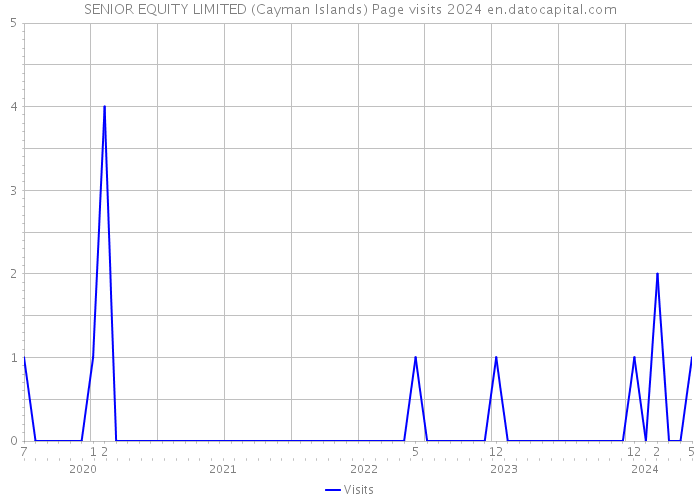 SENIOR EQUITY LIMITED (Cayman Islands) Page visits 2024 