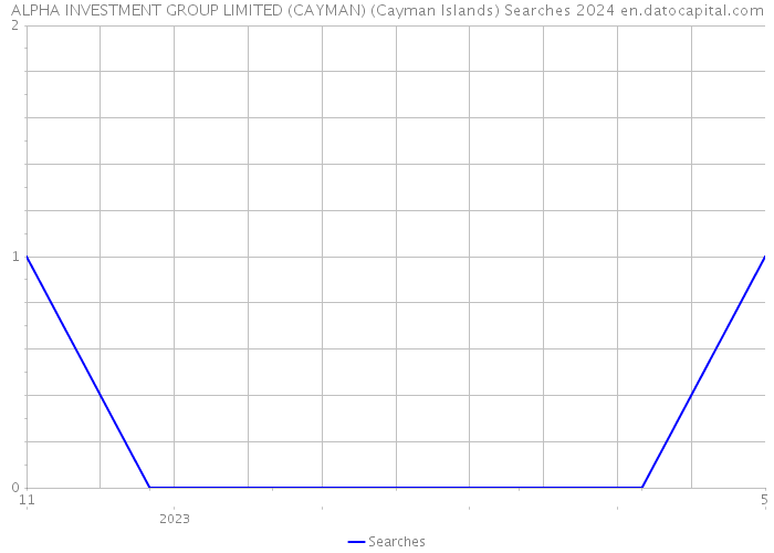 ALPHA INVESTMENT GROUP LIMITED (CAYMAN) (Cayman Islands) Searches 2024 