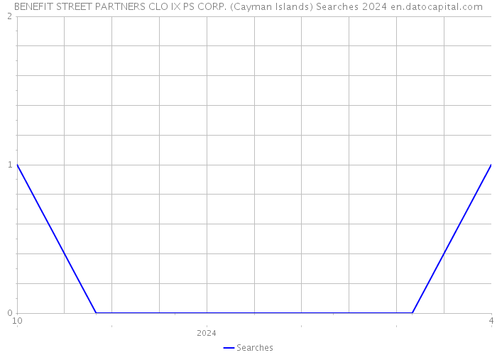 BENEFIT STREET PARTNERS CLO IX PS CORP. (Cayman Islands) Searches 2024 
