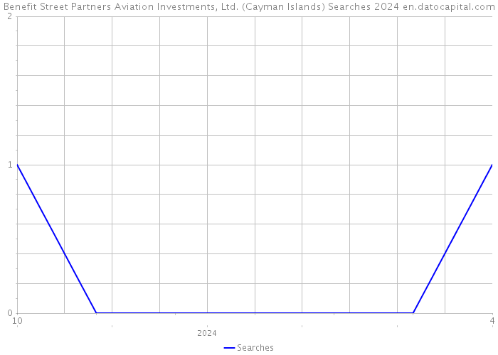 Benefit Street Partners Aviation Investments, Ltd. (Cayman Islands) Searches 2024 
