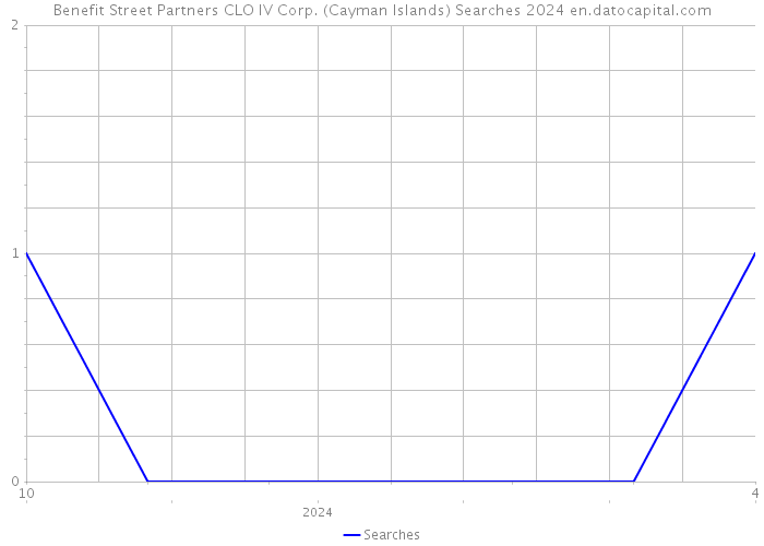 Benefit Street Partners CLO IV Corp. (Cayman Islands) Searches 2024 